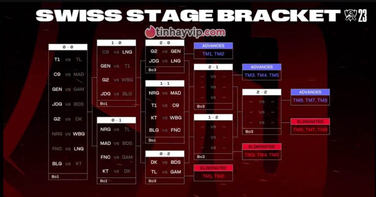 CKTG 2023: JDG cầm chắc vé vào Knockout, GAM đứng trước nguy cơ về nước