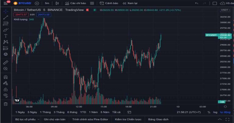 Bitcoin xanh trở lại sau chuỗi ngày lao dốc