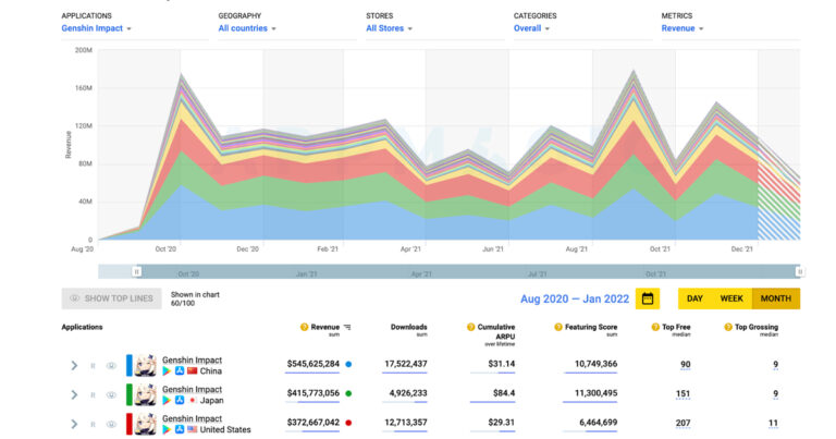 Game thủ toàn cầu nạp vào Genshin Impact vượt mốc 3 tỷ USD